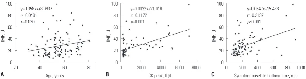 Fig. 1. Relations of age (A), CK peak (B), and symptom-onset-to-balloon time (C) to increasing IMR