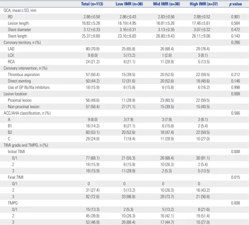 Table 3. Physiologic Parameters of Patients in the Different IMR Groups