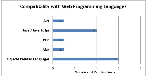 Fig. 3 shows the number of tools addressing each Web application programming language