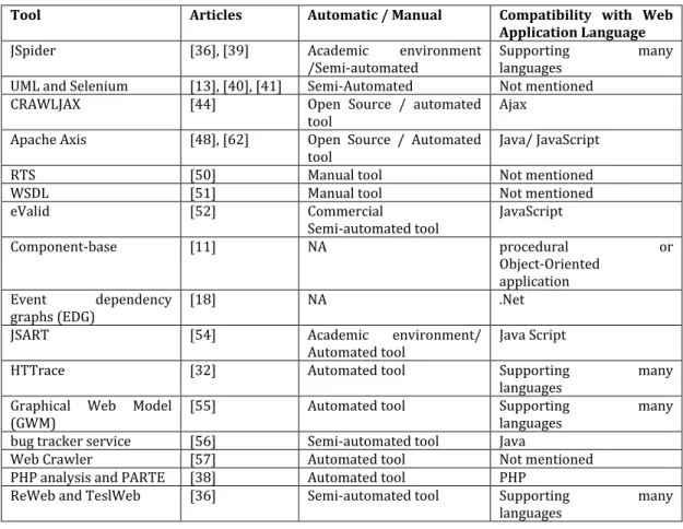 Table 3. Summary of Published Regression Tools for Web Applications 