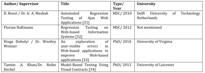 Table 1. A List of Master and PhD Works on Regression Testing in Web Application 
