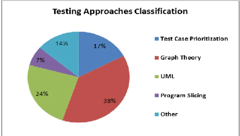 Fig. 2. Percentage of regression testing approaches applied in web applications. 