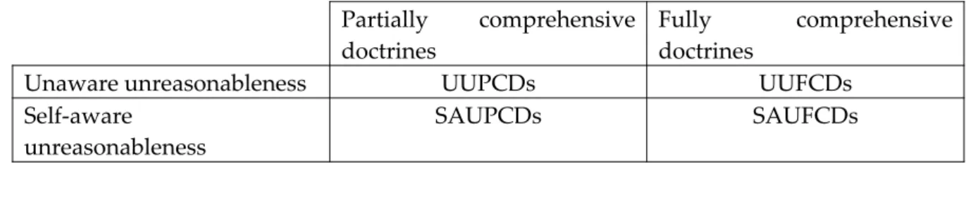 Table 1: Combining Types of Unreasonableness with Types of Comprehensive Doctrines Partially   comprehensive doctrines  Fully comprehensivedoctrines Unaware unreasonableness UUPCDs UUFCDs Self-aware unreasonableness SAUPCDs SAUFCDs
