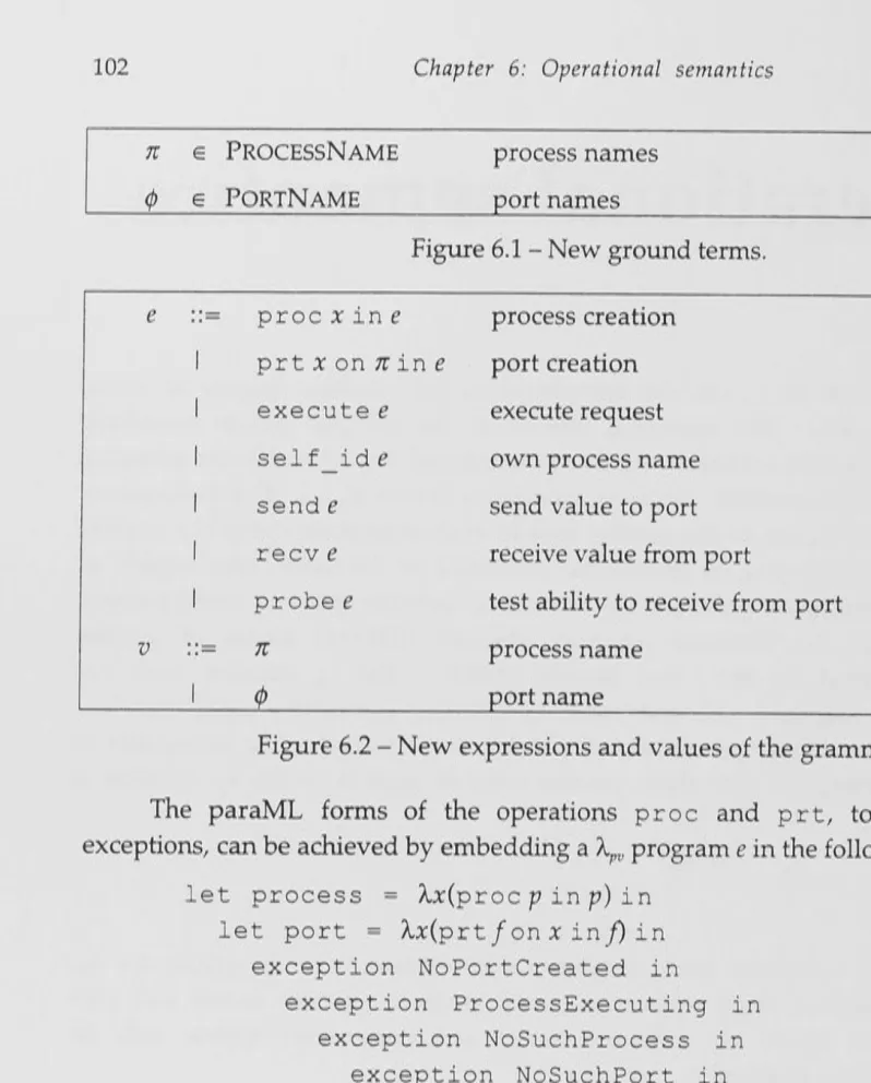 Figure 6.1 - New ground terms. 
