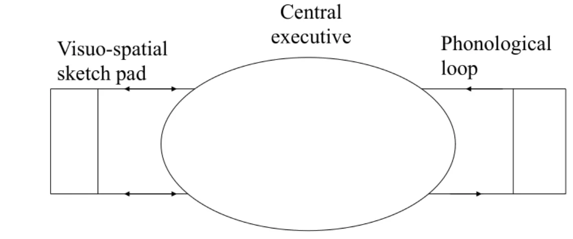 Figure 1. The initial working memory model proposed by Baddeley &amp; Hitch 