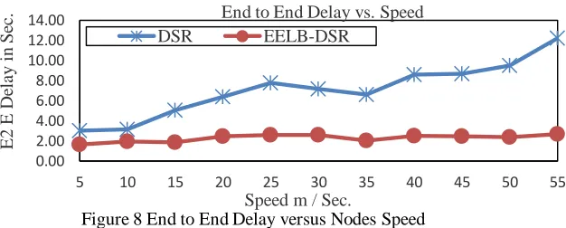 Figure 8 End to End Delay versus Nodes SpeedSpeed m / Sec.  