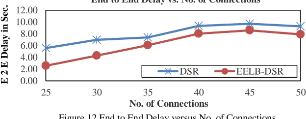 Figure 12 End to End Delay versus No. of Connections 