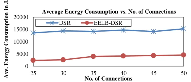 Figure 14 Energy Consumption versus No. of Connections 