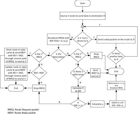 Figure 2 Action of Node on Receiving RREQ Packet  