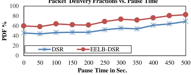 Figure 3 Packet Delivery Fraction versus Pause Time 