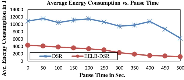 Figure 6 presents average energy consumption versus pause time of both EELB-DSR and original DSR