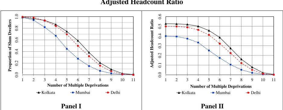 Figure 3: Complementary cumulative distribution of multiple deprivations and the Adjusted Headcount Ratio 