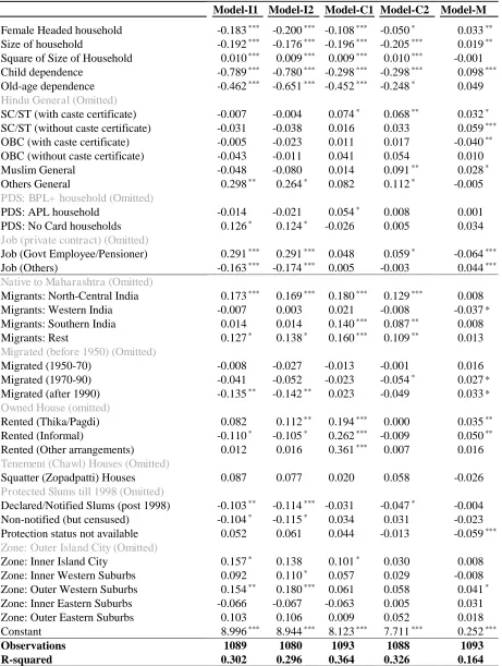 Table 6: Correlates of Standard of Living in Mumbai Slums 