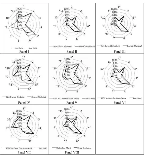 Figure 4: Comparison of the compositions of deprivations in eleven non-monetary indicators across correlates 