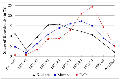 Figure 1: Decadal Migration Pattern of Surveyed Households in Three Cities 