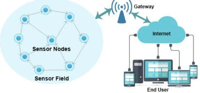 Fig. 1. WSN Architecture 