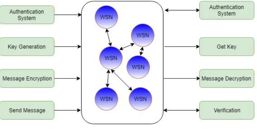 Fig 2 Architecture of proposed work  