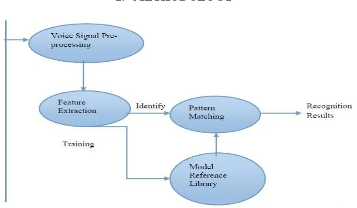 Figure 1: Basic of Speech Recognition System   