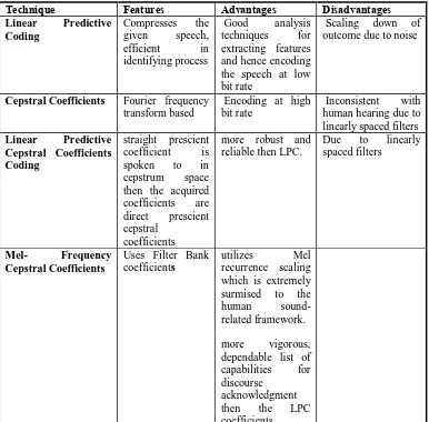 Table 1.  Comparison of feature extraction techniques 