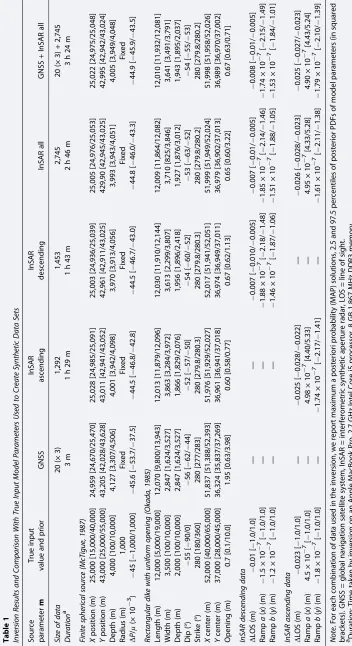 Inversion Results and Comparison With True Input Model Parameters Used to Create Synthetic Data SetsTable 1Source