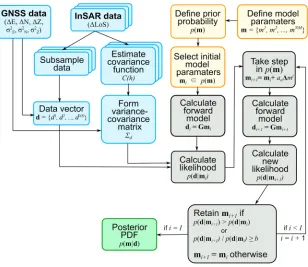 Figure 1. Schematic representation of the proposed Bayesian inversion approach, including the Markov chain Monte Carlomethod-Metropolis-Hastings iterative algorithm
