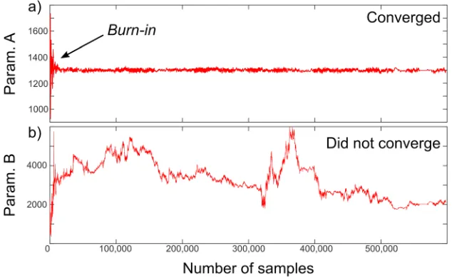 Figure 2. Examples of trace plots for (a) converging and (b) nonconverging Markov chains
