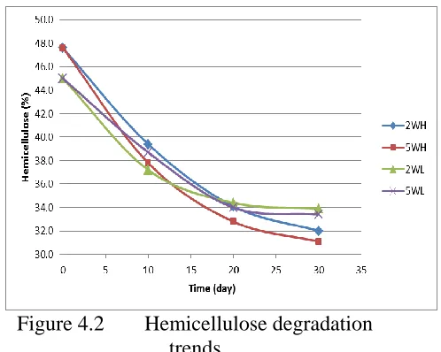 Figure 4.2 Hemicellulose degradation trends 