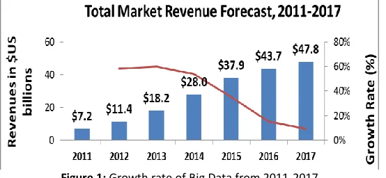 Figure 1: Growth rate of Big Data from 2011-2017 