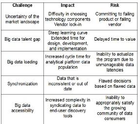 Figure 2. Challenges, its impact and risk involved in Big data 