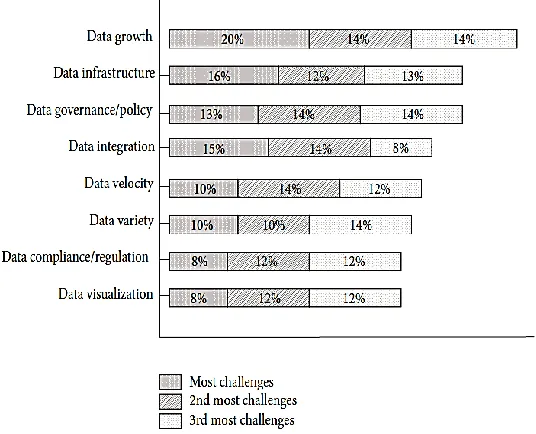 Figure 3. Challenges in Big data 