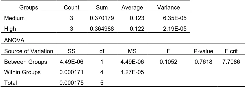 Table 3.  ANOVA analysis of COF for low, medium and high hardness specimens with unlubricated specimens  