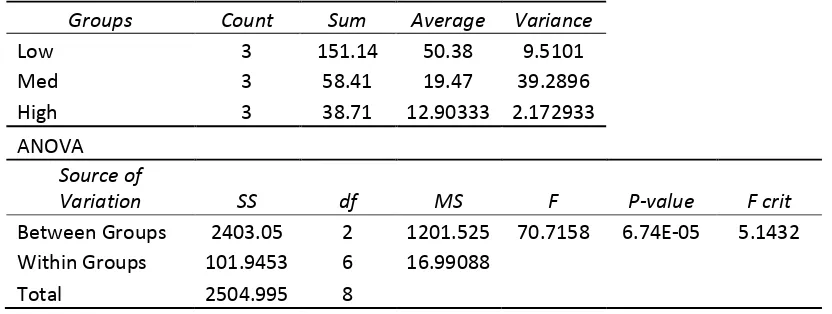 Table 5.  ANOVA analysis of mass loss for low and unlubricated specimens 