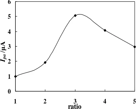 Figure 1.  The influence of pH on peak current, in KCl solution at the scan rate of 0.6 mV s-1