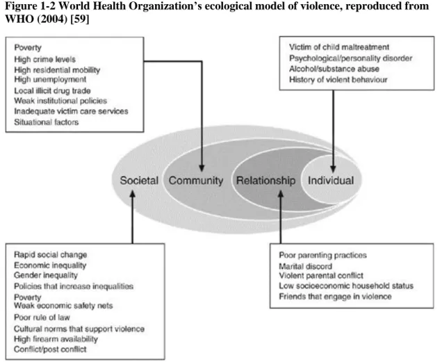 Figure 1-2 World Health Organization’s ecological model of violence, reproduced from  WHO (2004) [59]  