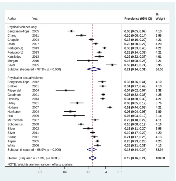 Figure 2-3 Meta-analysis: prevalence of physical violence, stratified by violence measure 