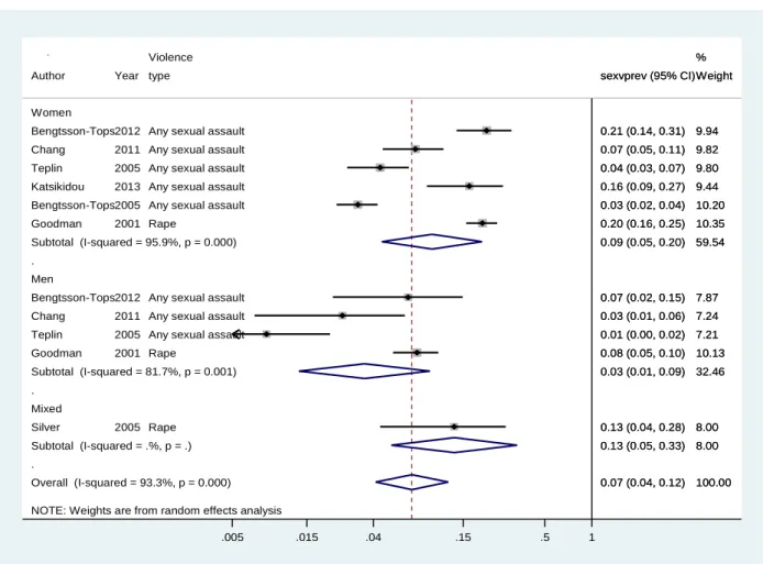 Figure 2-6 Meta-analysis: prevalence of sexual violence, stratified by gender 