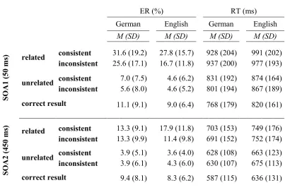 Table 1. Means (M) and standard deviations (SD in parentheses) of error rates and reaction times separated for stimulus conditions and language groups