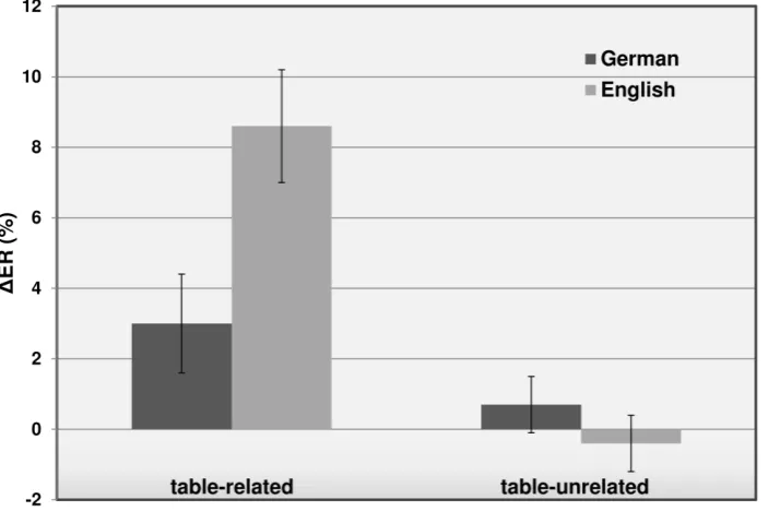 Figure 1. Decade consistency effect (computed as %ER for decade consistent – decade inconsistent probes) presented separately for German- and English-speaking participants as well as for table-related and table-unrelated multiplication problems