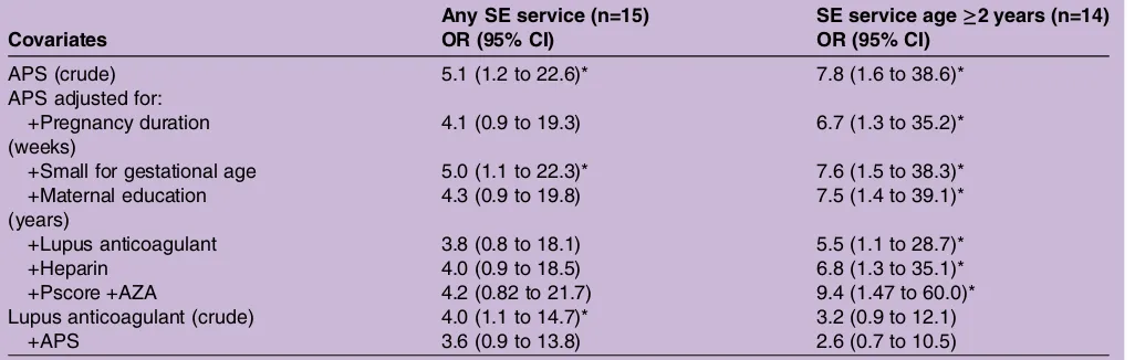 Table 2Special educational (SE) service needs corresponding to maternal autoantibodies and antiphospholipid antibodysyndrome