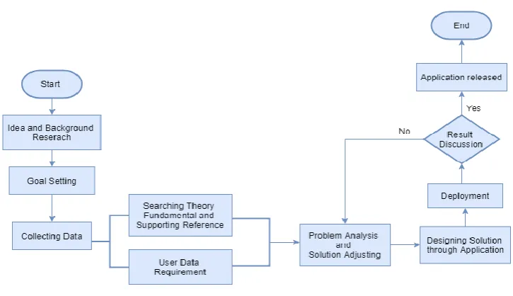 Figure 1. Research Flow   