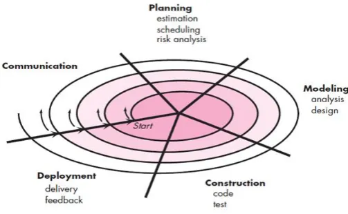 Figure 2. Spiral Method 