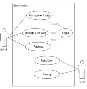 Figure 3. Use Case Bike – Sharing Design  