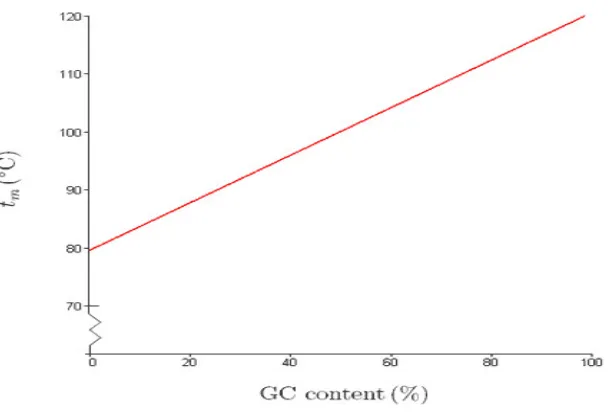 Figure 2.9: Relation between GC Content and melting temperature.