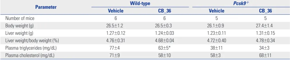 Table 2. The Effect of CB_36 in Wild-Type and Pcsk9 Knock-Out Mice