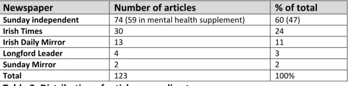 Table 3. Distribution of articles according to newspaper 
