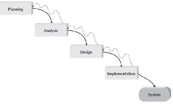 Figure 1 Waterfall Development 