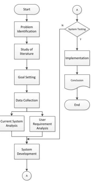 Figure 2 Research Flow 