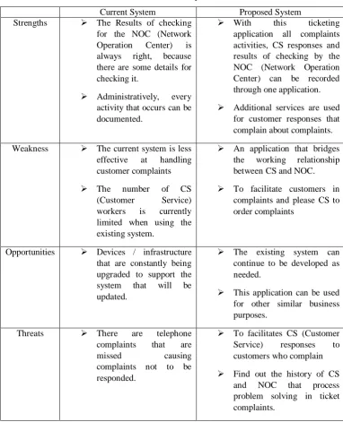 Table 1 Swot Analysis 