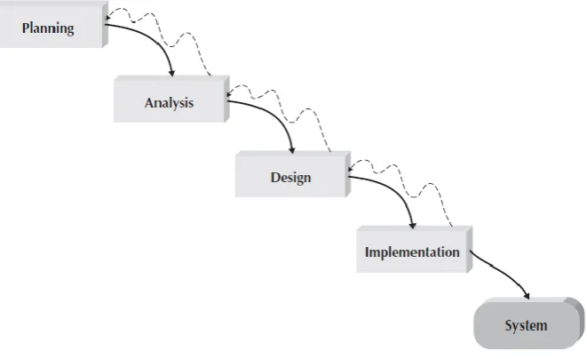 Figure 1 Waterfall Development 