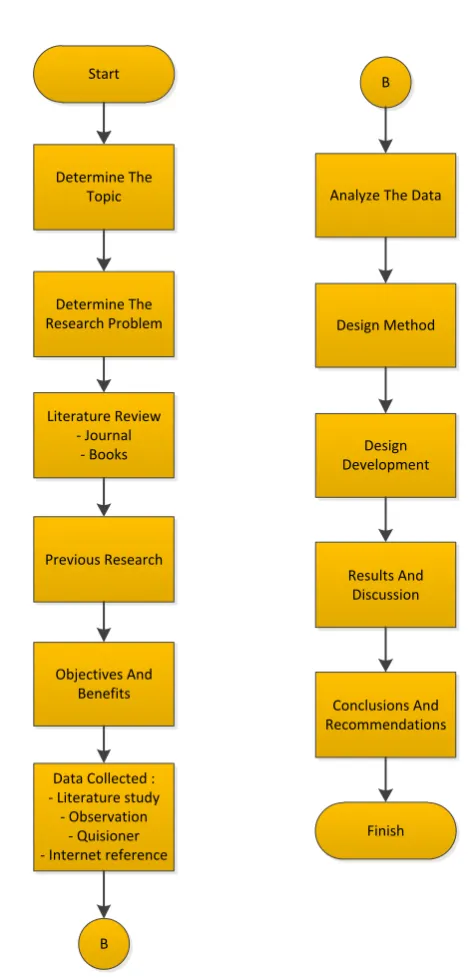Figure 2 Research Flow 